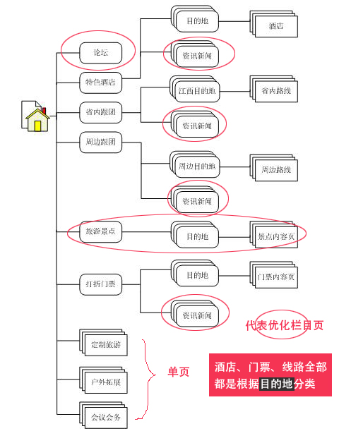 旅游网站架构图